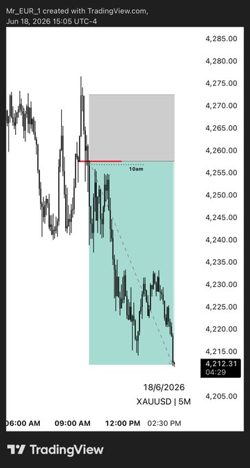 The image shows a close-up of a trading chart that appears to be from TradingView with a black background. On this chart, there's a line graph representing an uptrend in gold prices over the past 24 hours. The price has been increasing steadily during the day, with a peak around 4H at 4:30 pm. This indicates a positive change in the value of gold over time. The image also contains some text that provides additional information about the trading chart and its creator.