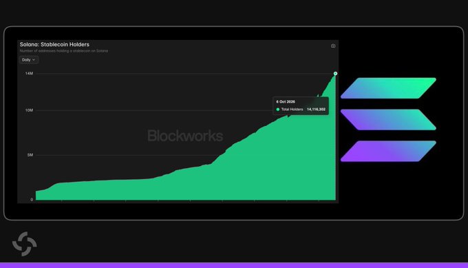 A Blockworks chart titled "Solana: Stablecoin Holders" displays a steep upward trend in green, reaching 14,116,302 total holders as of October 6, 2025, visually confirming the milestone of over 14 million stablecoin holders on the Solana blockchain.