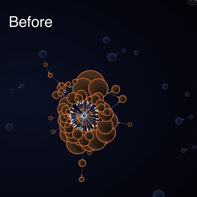 A dark visualization labeled 'Before' showing a dense cluster of orange spheres with a white spiky central node, surrounded by scattered smaller blue and orange nodes connected by lines.