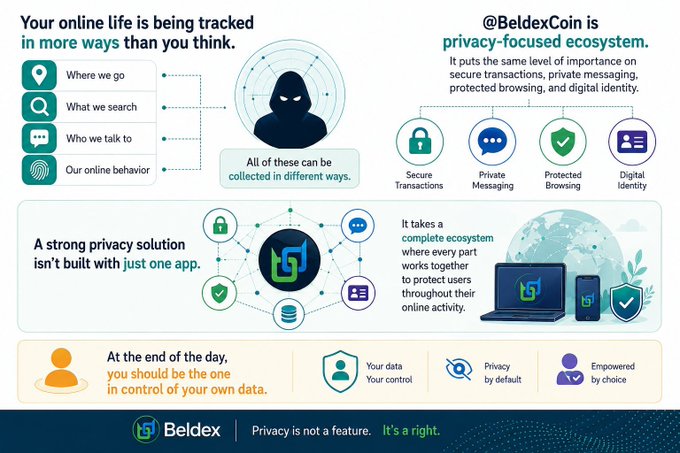 An infographic from Beldex (@BeldexCoin) promoting its privacy-focused ecosystem, featuring icons for Secure Transactions, Private Messaging, Protected Browsing, and Digital Identity, with the tagline 'Privacy is not a feature. It's a right.'