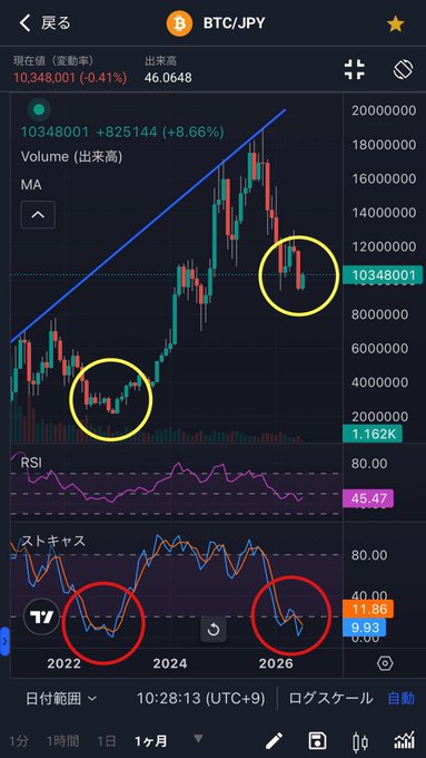 A trading chart in Japanese for BTC/JPY showing a candlestick price chart, an RSI indicator at 45.47, and a Stochastic ("ストキャス") indicator at 11.86, with red and yellow circles highlighting specific price points and indicator crossovers, timestamped 10:28:13 (UTC+9).