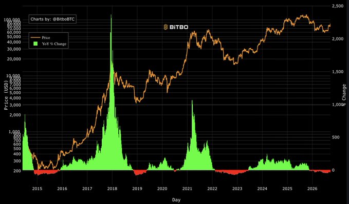 This image from Bitbo displays a long-term Bitcoin (BTC) price chart from 2015 to 2026 with overlaid year-over-year (YoY) percentage change bars, illustrating Bitcoin's volatile cycle of massive green surges during bull markets (notably late 2017 and early 2021) followed by red downturns during bear markets—visually supporting the post's claim that YoY % change is poised to turn green again, signaling the start of a new bull market.