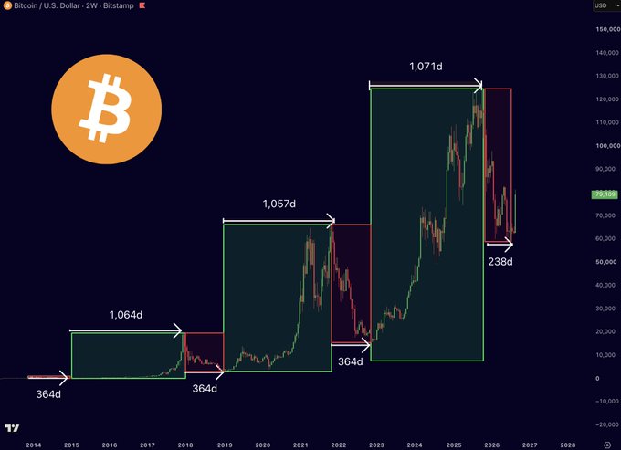A long-term Bitcoin/U.S. Dollar (BTCUSD) weekly chart on Bitstamp illustrating historical bull market cycles with annotations showing parabolic run durations of 364d, 1,064d, 364d, 1,057d, 364d, and 1,071d, ending around the 2026 mark.