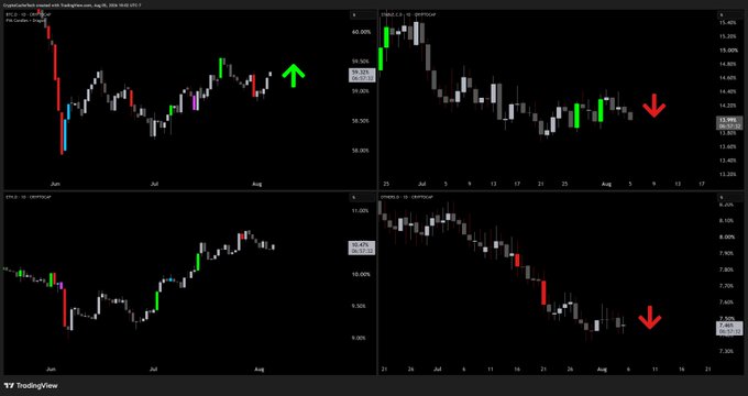 A TradingView screenshot displaying four cryptocurrency dominance charts—BTC.D (Bitcoin dominance), STABLES.D (stablecoin dominance), OTHERS.D (altcoin dominance), and another pair—including a top-left Bitcoin chart annotated with a green upward arrow and a top-right stablecoin chart with a red downward arrow, supporting the post's thesis that capital is rotating into Bitcoin while stablecoins and altcoins face selling pressure.