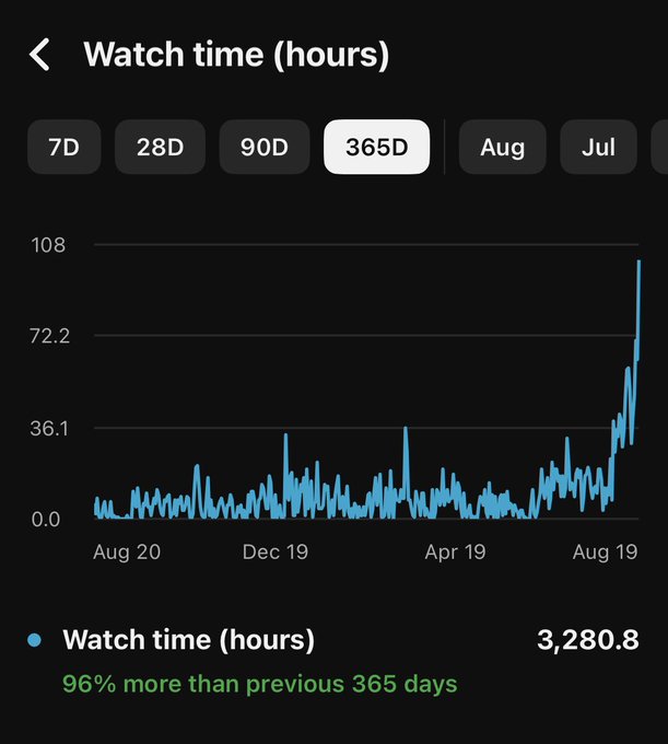 A YouTube watch time analytics screen showing 365D data with 3,280.8 hours, 96% more than the previous 365 days, displayed as a line graph spiking near Aug 19.