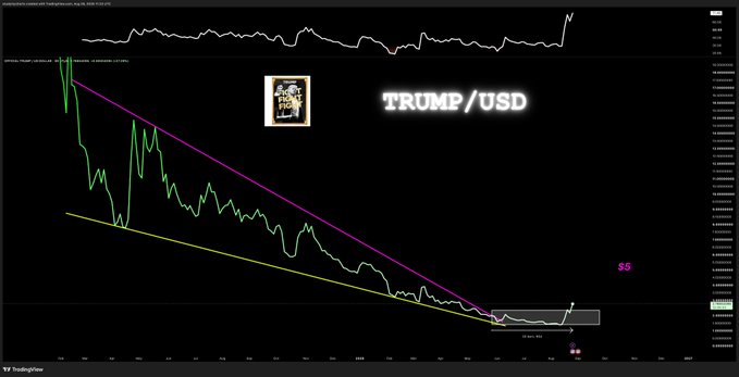 A TradingView chart of TRUMP/USD shows the memecoin's price declining within a falling wedge pattern (highlighted by converging purple and yellow trendlines) before breaking out near the recent price level of 0.007595, with a "$$" marker near the breakout point suggesting a potential rally toward the $5 target following an extended accumulation phase.