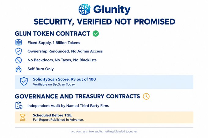 An infographic for 'Glunity' titled 'SECURITY, VERIFIED NOT PROMISED,' detailing features of the GLUN token contract such as 'Fixed Supply, 1 Billion Tokens' and 'SolidityScan Score, 93 out of 100.'