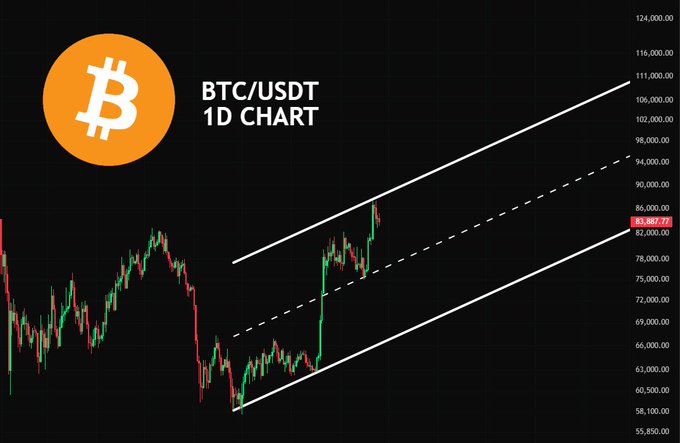 A BTC/USDT 1D candlestick chart showing Bitcoin's price consolidating around the $83,500–$84,000 range, with an ascending channel pattern (solid white trendlines and dashed midline) projecting toward the $90,000–$110,000 zone, illustrating the post's claim that Bitcoin is currently testing a key resistance level within a broader bullish trend.