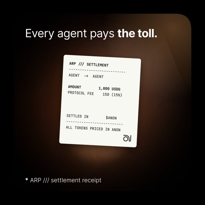 A digital graphic with the text 'Every agent pays the toll.' shows a receipt titled 'ARP /// SETTLEMENT' for an AGENT to AGENT transaction of 1,000 USDG with a 150 (15%) protocol fee, settled in $ANON, with * ARP /// settlement receipt noted at the bottom.