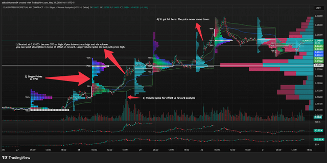 The image shows a black and white screenshot of a stock market chart, where there are different colored bars indicating prices for various stocks. In this particular bar graph, one of the bars is red. The text above the bar reads "Shorted XLM on absorption + single prints - what did I misread?". This refers to an earlier point in time when an investment strategy was based on short positions at theabsorption level and a new strategy has been implemented that uses a single print. It's unclear from the current view of the chart whether this new strategy is being applied, but it could potentially lead to confusion for some investors. The focus of the image seems to be on understanding what happened in the past within this stock market chart and how it may impact the present situation.
