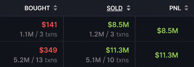 A dark-themed trading dashboard shows two extreme memecoin flips: $141 bought turned into $8.5M sold (1.1M→1.2M tokens across 3 transactions), and $349 bought turned into $11.3M sold (5.2M→5.1M tokens across 13/10 transactions), visually reinforcing the post's claim that memecoins can deliver life-changing gains from small initial buys.