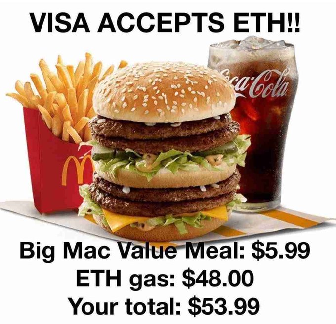 A meme featuring a Big Mac Value Meal ($5.99) with the text "VISA ACCEPTS ETH!!" at the top and "ETH gas: $48.00, Your total: $53.99" at the bottom, humorously illustrating the high cost of Ethereum gas fees.