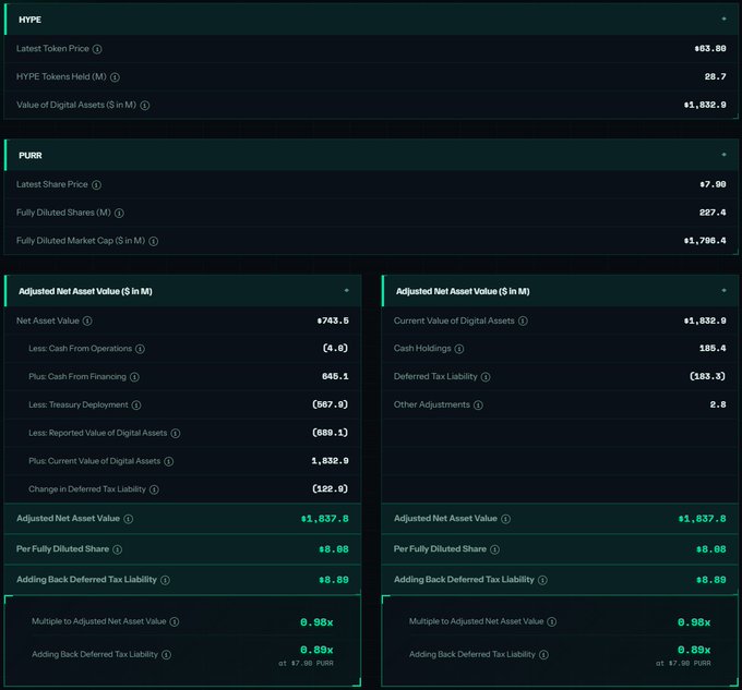 The image shows a financial dashboard tracking HYPE token metrics and PURR share valuations, including a HYPE price of $63.80, 28.7M tokens held, $1,832.9M in digital assets, and a fully diluted market cap of $1,796.4M with an Adjusted Net Asset Value of $1,837.8M. The dashboard supports the post by displaying the current valuation figures of the digital assets ($1,832.9M) and cash holdings ($185.4M) that reflect the treasury's recent accumulation activity.