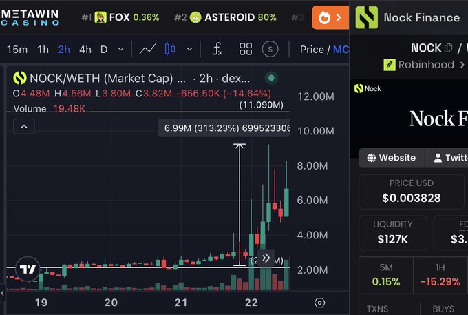 The image shows a DexScreener chart of the $NOCK/WETH trading pair on a 2-hour timeframe, displaying a dramatic price spike from around 2M to nearly 12M market cap on Nock Finance before showing signs of reversal. The accompanying message warns that this parabolic pump—reaching $3.82M market cap with 313.23% gains and 19.48K volume—could precede a rug pull, emphasizing the importance of taking profits during volatile pumps.