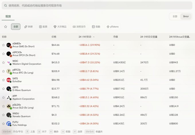 A cryptocurrency price tracking page in Chinese lists tokens including rGME5x (Arcus GME 5x Short) at $64.66, rSPCX3x (Arcus SPCX 3x Short) at $76.68, and WDC (Western Digital Corporation) at $415.3, all showing declines.