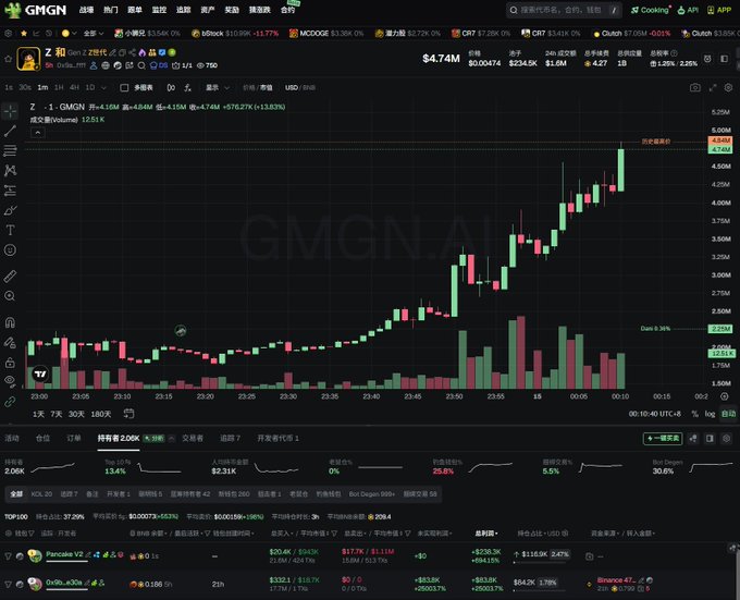 A screenshot of the GMGN trading platform displays a candlestick chart for token "Z" on the BSC chain, showing its price surging from around $3.25M to a current market cap of $4.74M (+13.83%), with the right edge showing a historic high of $4.76M. The chart visualizes the rapid "took off" price action described in the caption, with prominent green candles and rising volume bars illustrating the token's parabolic climb overnight.