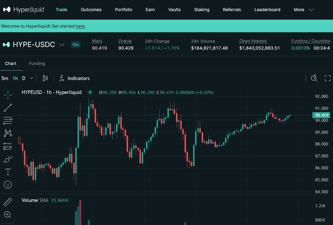 A Hyperliquid trading interface displays the HYPE-USDC pair with a price of 90.419, showing a 24-hour change of +1.514/+1.70%, 24h volume of $164,821,817.48, and open interest of $1,843,052,883.51.