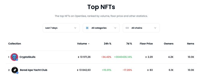 A screenshot of a "Top NFTs" ranking page on OpenSea showing CryptoPunks and Bored Ape Yacht Club with their 7-day volume stats.