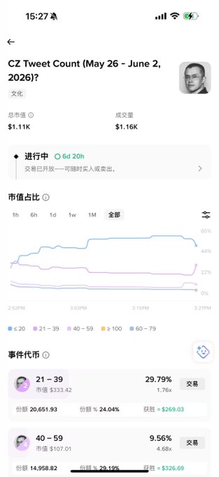 The image shows a phone screen displaying a Twitter account with a post about an event happening on May 26th. The post includes a link to a chart that provides information about the event's predicted popularity. The text of the post also mentions Binance Wallet, which is likely related to the event or the person who posted it.