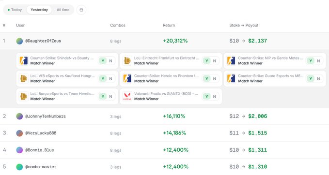 A Polymarket leaderboard highlights @DaughterOfZeus at #1 with a return of +20,312% on an 8-leg combo (including matches like ShindeN vs BounTy in CS2 and Rogue esports vs Team Heretic in LoL), turning $10 into $2,137, while other users like @JohnnyTenNumbers (+16,110%) and @VeryLucky888 (+14,186%) trail behind—aligning with the post celebrating a record-breaking combo that earned an extra $20k bonus.