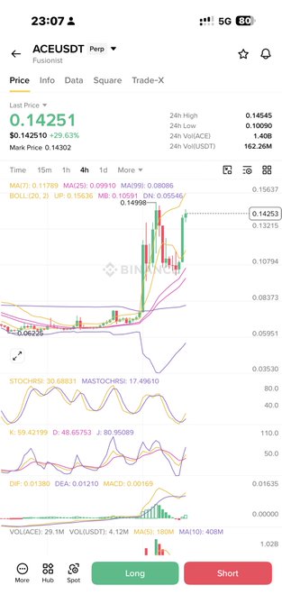 A Binance Futures trading chart for ACE/USDT perpetual pair showing a +29.63% surge to $0.14251 with high trading volume, supporting the post's claim about #Ace pumping. The chart displays key indicators including MA, BOLL, STOCHRSI, KDJ, and MACD, visually confirming the strong bullish momentum in the gaming sector that the post references.