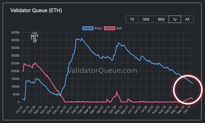 A dark-themed “Validator Queue (ETH)” chart tracks ETH validator entries in blue and exits in red from Oct. 1 to Oct. 11, with exits rising above entries in the circled latest period. The accompanying post argues that validators unstaking more ETH than they are staking may appear bearish, but notes Ethereum reached new all-time highs the last time this occurred.
