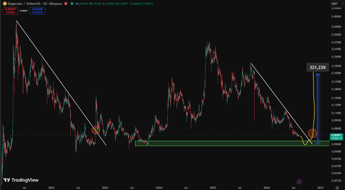 A TradingView daily chart of Dogecoin/USDT on Binance shows DOGE trading at 0.08997 (+5.89%), with a descending trendline drawn from the September 2025 high down to the current price near 0.09, where a green support zone and yellow circle mark a potential breakout setup targeting a projected 321.23% move.