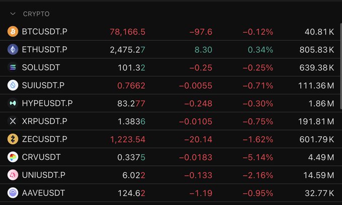 A dark-themed cryptocurrency market dashboard displays real-time price data for various trading pairs, with ETHUSDT.P showing a price of 2,475.27 (up 8.30, +0.34%) alongside other major cryptos like BTCUSDT.P at 78,166.5 and SOLUSDT at 101.32, all showing predominantly negative daily percentage changes. The image directly illustrates Ethereum's current market position within a broader crypto market overview.