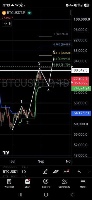 Mobile trading app screenshot showing a BTCUSDT.P perpetual chart on a daily timeframe with Elliott Wave analysis numbered 1-5, displaying key Fibonacci levels (0.382 at 81,750, 0.5 at 83,989.2, 0.786 at 89,415.5, 1 at 93,475.4, 5.618 at 86,228) and current price around 77,192.7.