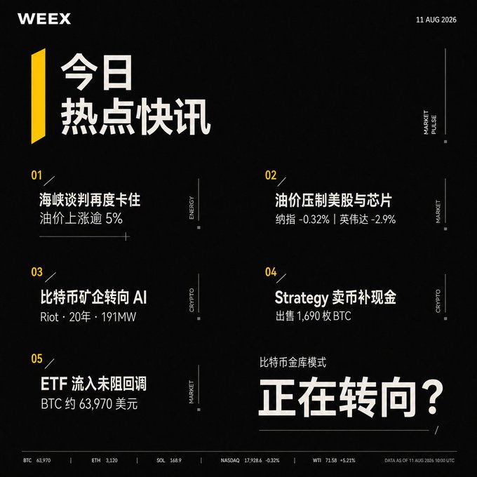 WEEX daily market pulse for August 11, 2026, highlighting that Strait of Hormuz negotiations stalled overnight, sending oil prices up more than 5% and weighing on U.S. equities, chipmakers, and crypto—with Nasdaq down 0.32% and Nvidia dropping 2.9%. The graphic also flags that Riot (RIOT) disclosed a 20-year, 191MW AI compute deal sending shares up roughly 25% after-hours, while Strategy (formerly MicroStrategy) sold 1,690 BTC bringing cash reserves to $4.65 billion, and spot BTC ETFs saw about $854M in weekly net inflows.