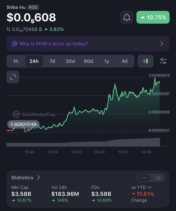 A CoinMarketCap screenshot showing Shiba Inu (SHIB) priced at $0.00000608, up 10.75% in 24h, with market cap of $3.58B and trading volume of $183.96M.