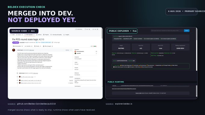 A presentation slide titled 'BELDEX EXECUTION CHECK' highlighting that code is 'MERGED INTO DEV, NOT DEPLOYED YET,' showing a GitHub pull request for 'Fix POS round state logic #210' alongside an explorer panel.