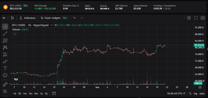 A cryptocurrency trading chart on TradingView showing BTC/USDC perpetual futures, with a current price of $81,512.50, up +1.38% (+$1,112.50), displaying price action with volume data over an hourly timeframe.