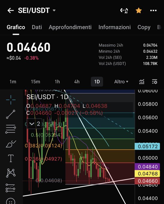 A trading app chart for the SEI/USDT cryptocurrency pair, showing a current price of 0.04660 (-0.38%) with candlestick data and Fibonacci retracement levels.