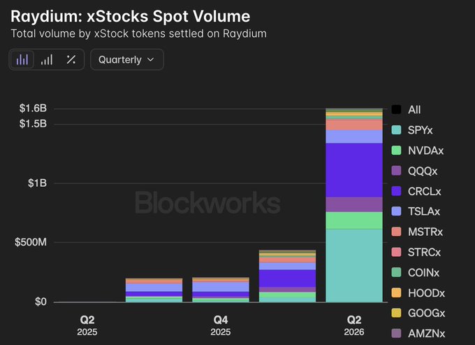 Blockworks chart titled 'Raydium: xStocks Spot Volume' showing quarterly total volume of xStock tokens, with Q2 2026 reaching ~$1.6B, broken down by tokens including SPYx, NVDx, QQQx, CRCLx, TSLx, MSTRx, STRCx, COINx, HOODx, GOOGx, AMZNx.