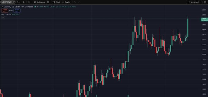A TradingView candlestick chart for Lighter / US Dollar on Coinbase, showing price movements over time with a current value around 2.494.