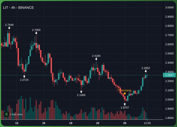 A candlestick chart of LIT on Binance with a 4-hour timeframe, showing key price levels marked including 2.7549, 2.7000, 2.4184, 2.2852, 2.2724, 2.2647, 2.1065, and 1.9707, with a freestamp annotation.