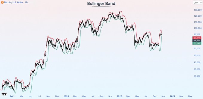 A daily Bollinger Band chart of Bitcoin (BTC/USD) shows the price trading near the 20-day moving average (78,549), with the bands squeezing tightly around current price action near $88,925—signaling low volatility and hinting at an imminent breakout in either direction.