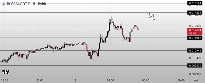 A financial candlestick chart for BLESSUSDT.P on Bybit showing price movement between approximately 0.009870 and 0.015184, currently at 0.012614.