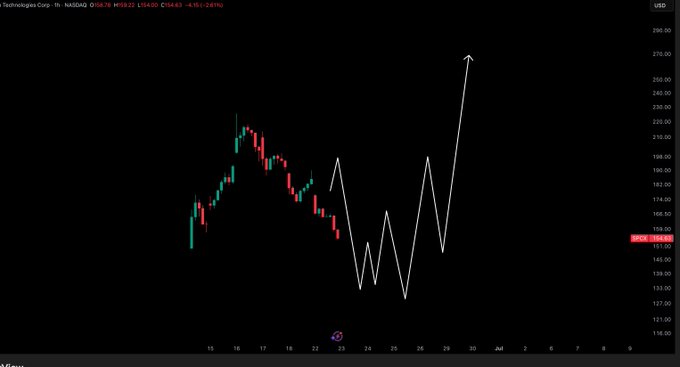 The image shows a stock chart that has been updated, possibly indicating a change or new information about the stock's performance. The chart displays a downward trend, which might suggest that the stock price is decreasing over time. This update could be related to analyzing the stock's behavior and making informed decisions based on the current data.