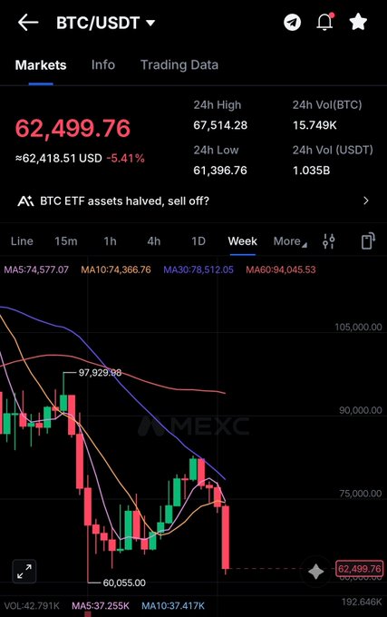 The image features a stock market trading app showing several cryptocurrency prices over time, including Bitcoin (BTC) data that appears to be declining. The chart displays a red line followed by a blue triangle indicating a trend change between Bitcoin's last two months of January-March. This information is important for users looking to trade or invest in the cryptocurrency market.