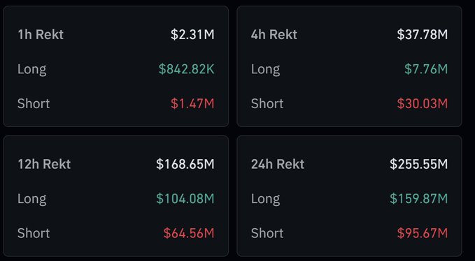 A dashboard displaying crypto liquidation data across four timeframes, showing $2.31M in 1h, $37.78M in 4h, $168.65M in 12h, and $255.55M in 24h, with breakdowns of long ($159.87M) and short ($95.67M) positions for the 24-hour period matching the post's figures.