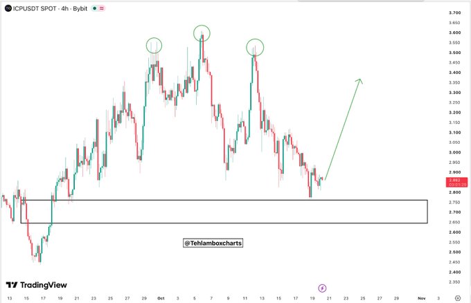 A TradingView chart shows ICP/USDT on a 4-hour timeframe recovering toward $2.90 after a decline from above $3.50, with prior swing highs circled near $3.50–$3.60 and a green arrow projecting a rebound toward $3.30 if $2.75 holds. The chart includes the “@TehamboXcharts” label and highlights a support zone around $2.75–$2.85.