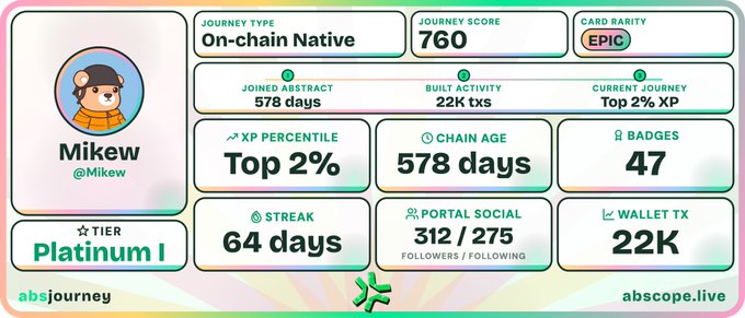 abs.journey stats card for user 'Mikew' (@Mikew) showing Platinum I tier, Journey Score 760, Top 2% XP, 578 days chain age, 64 day streak, and 22K wallet TX.