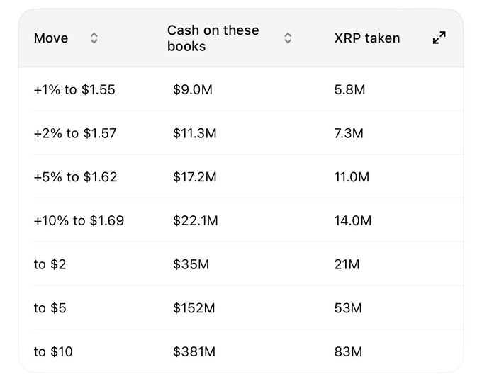 A table titled with columns "Move," "Cash on these books," and "XRP taken" showing the relationship between XRP price targets and required capital, ranging from a 1% increase to $1.55 ($9.0M cash, 5.8M XRP) up to $10 ($381M cash, 83M XRP). This directly illustrates the post's point about how much money would be needed—and how much XRP would be purchased—at various price levels.