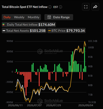 A financial chart titled 'Total Bitcoin Spot ETF Net Inflow' from SoSoValue showing a daily net inflow of $174.60M, total net assets of $101.25B, and a BTC price of $79,793.34.