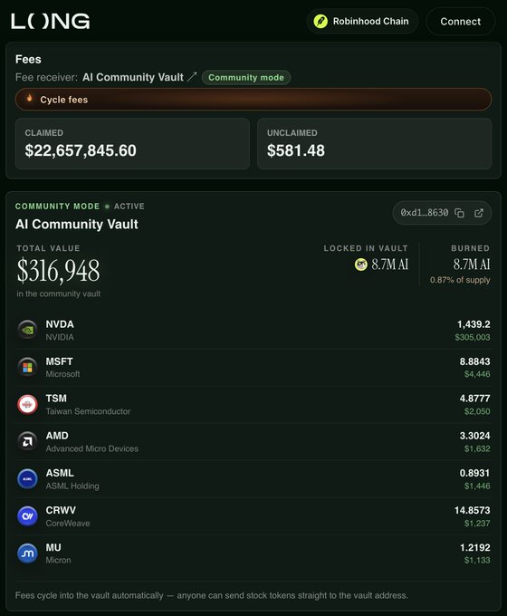 The image displays the "LONG" platform's "AI Community Vault" with a total value of $316,948, containing tokenized stocks including NVDA ($305,003), MSFT ($4,446), TSM ($2,050), AMD ($1,632), ASML ($1,446), CRWV ($1,237), and MU ($1,133), with 8.7M AI tokens locked in the vault. It directly illustrates the post's message about tokenized stocks by showing these exact seven tickers (NVDA, MSFT, TSM, AMD, ASML, CRWV, MU) as assets within an onchain community vault, with claimed fees of $22,657,845.60 demonstrating the scale of activity.