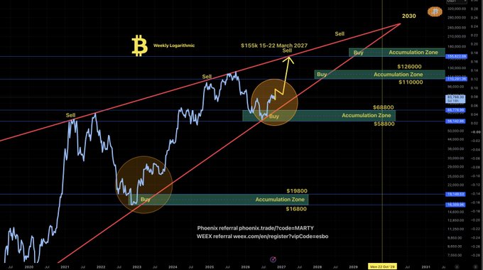 A Bitcoin ($BTC) weekly logarithmic chart displaying historical price action with red ascending trend lines and annotated accumulation zones at $2,6400, $19,800, $68,000, and $155,000, highlighting a projected target of "$155k 15-22 March 2027" with buy/sell markers. The image visually supports the accompanying post's claim of a flush to current lows forming a double bottom before the next markup phase, mirroring the 2023 fractal pattern toward the 2030 endpoint.
