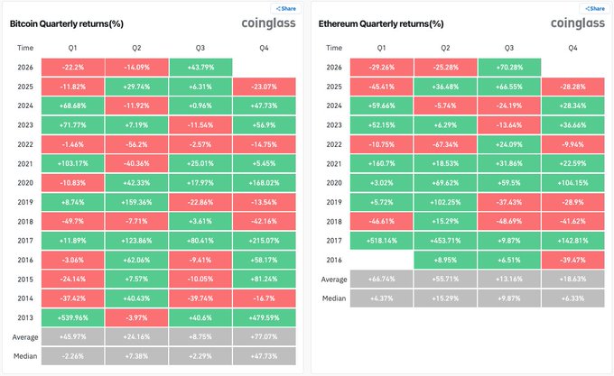 A heatmap table from coinglass showing Bitcoin and Ethereum quarterly returns (%) from 2013 to 2026, displaying percentage gains (green) and losses (red) for each quarter with averages and medians.