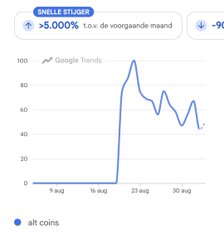 A Google Trends chart shows alt coins search interest spiking over 5,000% starting around August 16, climbing from near zero to peaks near 90-100 before settling around 50, illustrating the dramatic surge in retail interest that the post attributes to growing anticipation of an altcoin season.